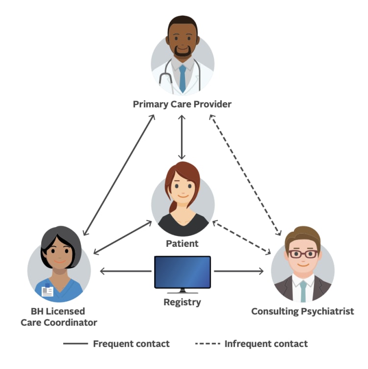 A diagram showing the collaborative care model for behavior health